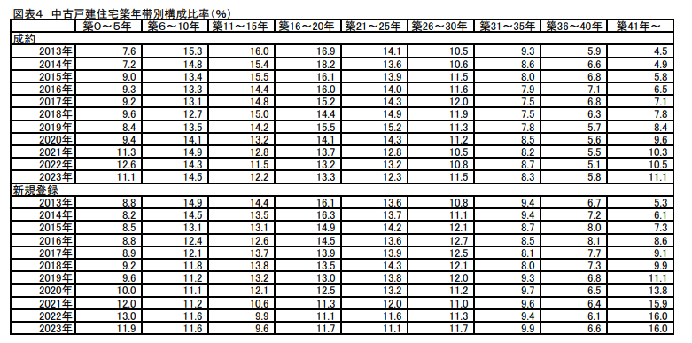 図表４　中古戸建住宅築年帯別構成比率（％）ー築年数から見た首都圏の不動産流通市場（2023年）